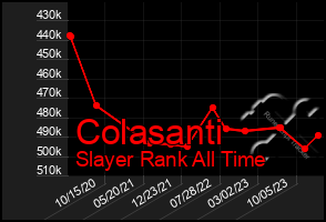 Total Graph of Colasanti