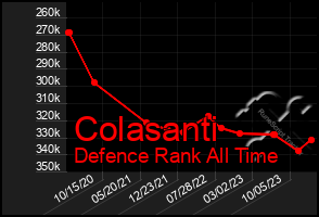 Total Graph of Colasanti