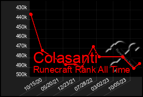 Total Graph of Colasanti