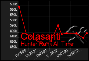 Total Graph of Colasanti