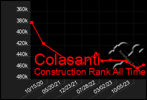 Total Graph of Colasanti