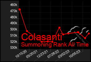 Total Graph of Colasanti