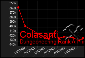 Total Graph of Colasanti