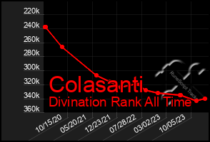 Total Graph of Colasanti