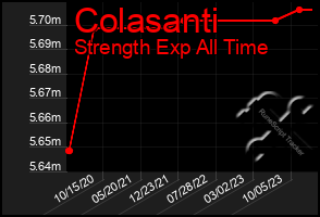 Total Graph of Colasanti