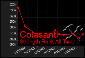 Total Graph of Colasanti