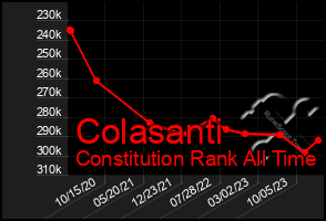 Total Graph of Colasanti