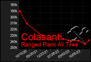 Total Graph of Colasanti