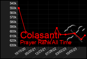 Total Graph of Colasanti