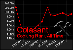 Total Graph of Colasanti