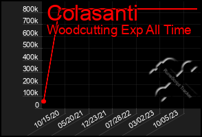 Total Graph of Colasanti