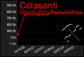 Total Graph of Colasanti