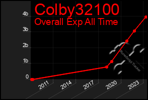 Total Graph of Colby32100