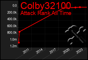 Total Graph of Colby32100
