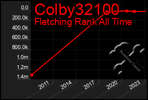 Total Graph of Colby32100