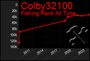Total Graph of Colby32100