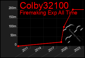 Total Graph of Colby32100