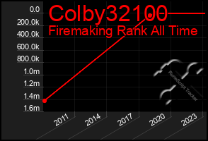 Total Graph of Colby32100