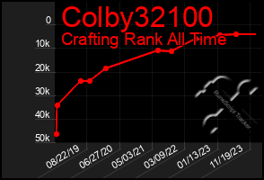 Total Graph of Colby32100