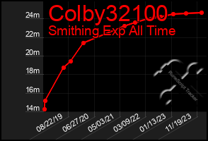 Total Graph of Colby32100