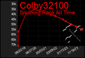 Total Graph of Colby32100