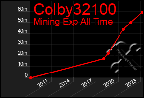 Total Graph of Colby32100