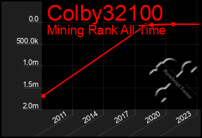 Total Graph of Colby32100