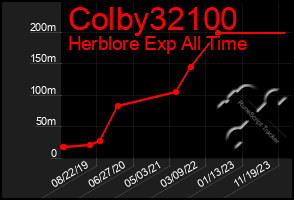 Total Graph of Colby32100
