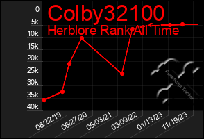 Total Graph of Colby32100