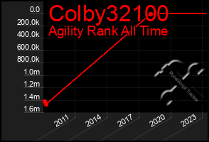 Total Graph of Colby32100