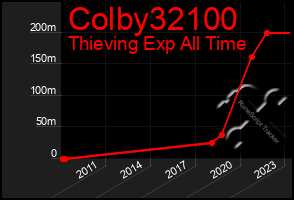 Total Graph of Colby32100