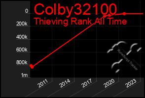 Total Graph of Colby32100