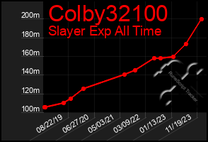 Total Graph of Colby32100