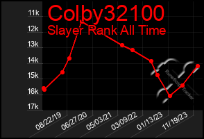 Total Graph of Colby32100