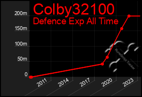 Total Graph of Colby32100