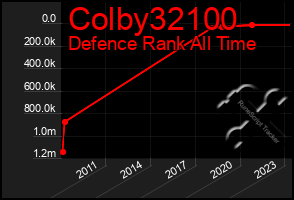 Total Graph of Colby32100