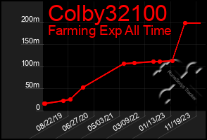Total Graph of Colby32100