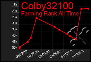 Total Graph of Colby32100