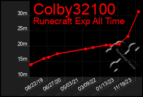 Total Graph of Colby32100