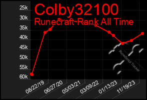 Total Graph of Colby32100