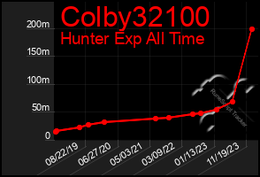 Total Graph of Colby32100