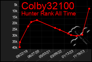 Total Graph of Colby32100