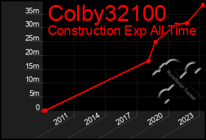 Total Graph of Colby32100