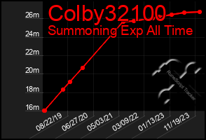 Total Graph of Colby32100