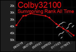 Total Graph of Colby32100