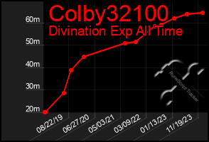 Total Graph of Colby32100