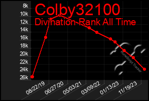 Total Graph of Colby32100