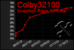Total Graph of Colby32100