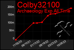 Total Graph of Colby32100
