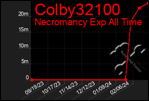 Total Graph of Colby32100